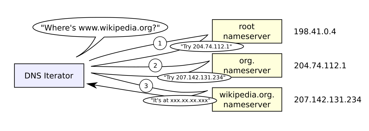 DNS resolution example