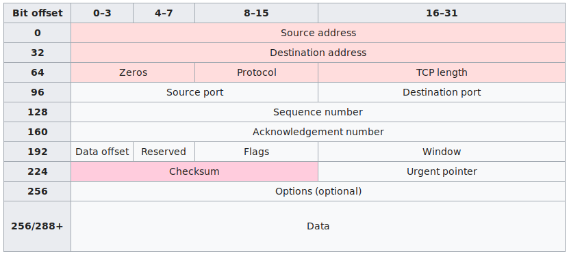 TCP header definition