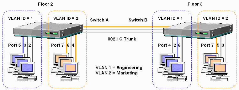 Приоритет vlan на сетевой карте что это